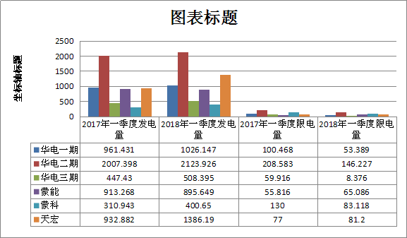 二連浩特市2018年一季度風(fēng)電、光伏運行情況分析