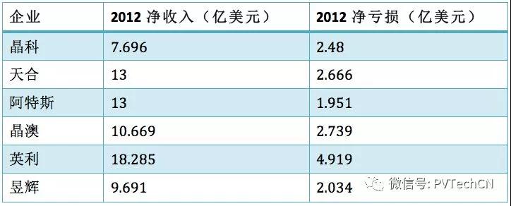 2012年主流光伏電池組件制造商盈虧統(tǒng)計