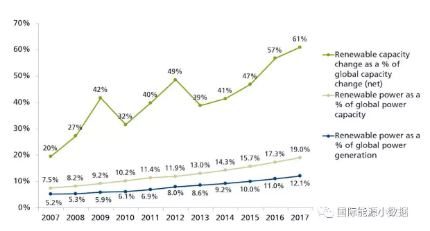 從3個指標看全球可再生能源發(fā)電