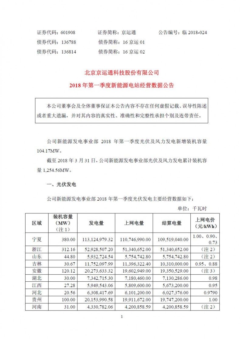 京運(yùn)通光伏裝機(jī)突破1GW 發(fā)電業(yè)務(wù)成為業(yè)績(jī)主要增長(zhǎng)點(diǎn)