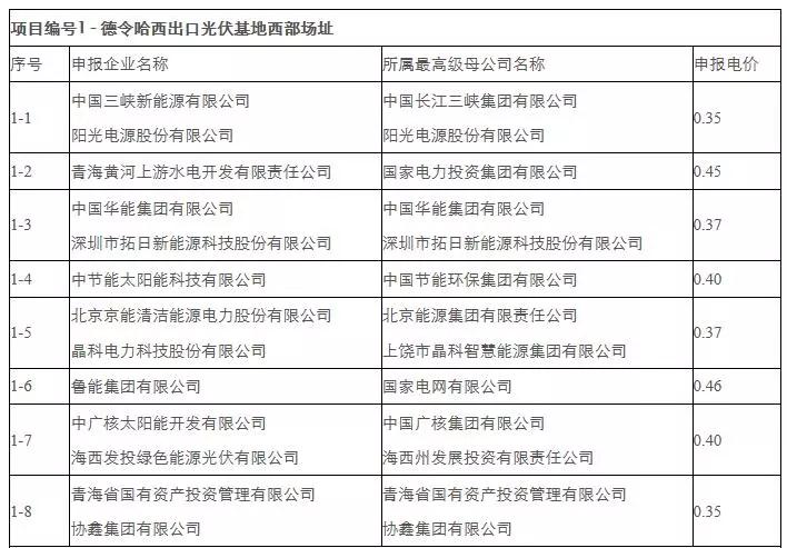 剛剛，0.31元/kWh協(xié)鑫、三峽：德令哈、格爾木領(lǐng)跑者開標！