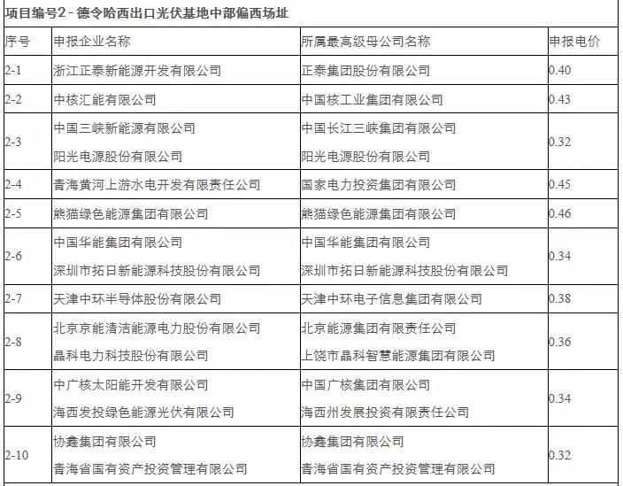 剛剛，0.31元/kWh協(xié)鑫、三峽：德令哈、格爾木領(lǐng)跑者開標！