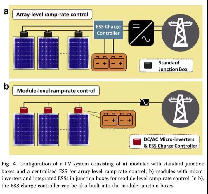 一文以蔽：光伏發(fā)電到底需要怎樣的儲能系統(tǒng)？