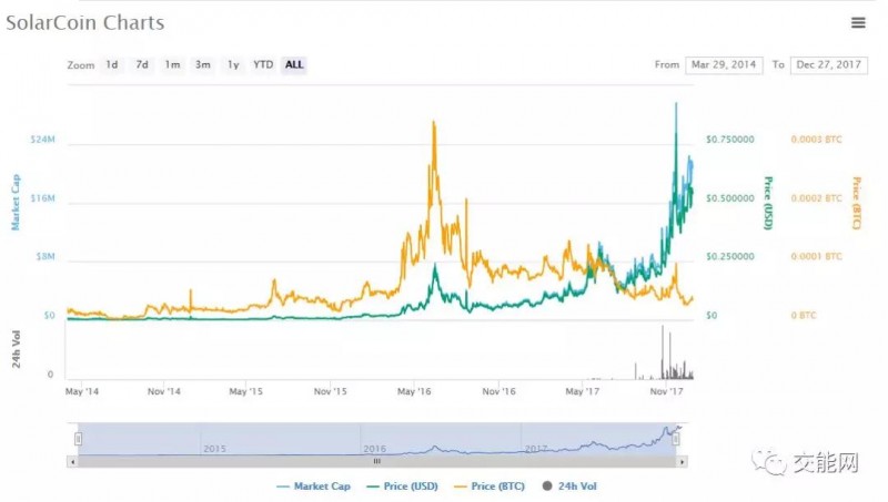 光伏區(qū)塊鏈企業(yè)SolarCoin生成記