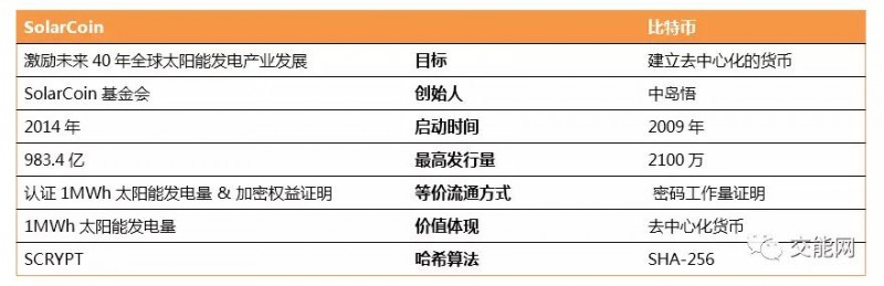 光伏區(qū)塊鏈企業(yè)SolarCoin生成記