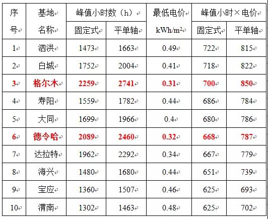 0.31元/kWh并不是整個領跑者中的最低投標電價！