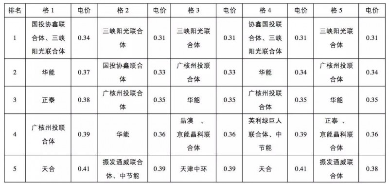 0.31元/kWh并不是整個領跑者中的最低投標電價！