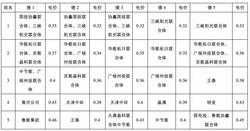 0.31元/kWh并不是整個領跑者中的最低投標電價！