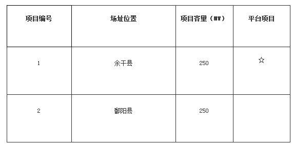 江西上饒光伏發(fā)電技術(shù)領(lǐng)跑基地2017年項(xiàng)目競(jìng)爭(zhēng)優(yōu)選公告