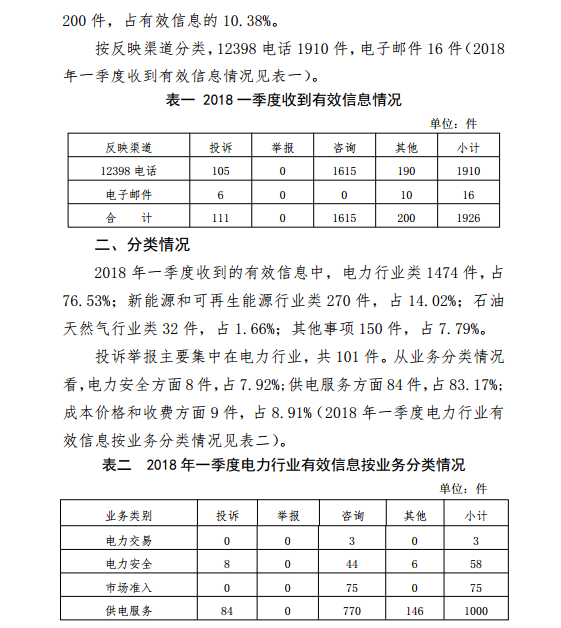 河南能監(jiān)辦2018年Q112398能源監(jiān)管熱線投訴舉報(bào)處理情況通報(bào)