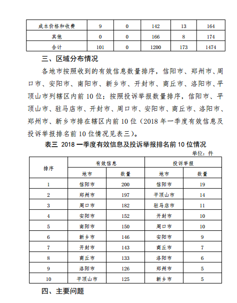 河南能監(jiān)辦2018年Q112398能源監(jiān)管熱線投訴舉報(bào)處理情況通報(bào)