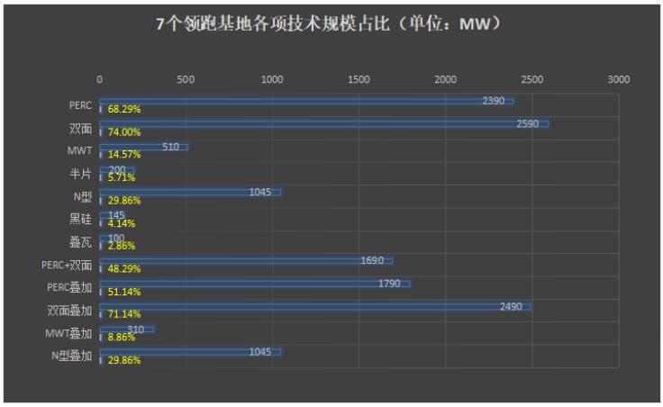 光伏領(lǐng)跑者中標(biāo)電池組件技術(shù)市場概況及趨勢預(yù)測