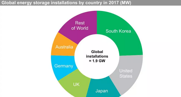 IHS Markit：40%的儲(chǔ)能項(xiàng)目和太陽(yáng)能光伏項(xiàng)目同址