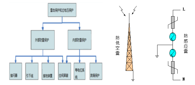 分布式光伏系統(tǒng)之防雷接地設計