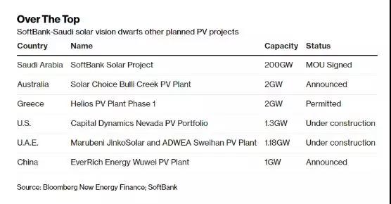 全球最大石油出口國沙特建世界最大太陽能電站項目背后