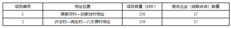 銅川、長治、上饒技術領跑基地企業(yè)報名情況公布