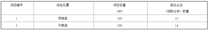 銅川、長治、上饒技術領跑基地企業(yè)報名情況公布