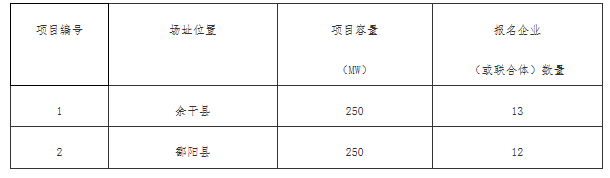 銅川、長治、上饒技術領跑基地企業(yè)報名情況公布