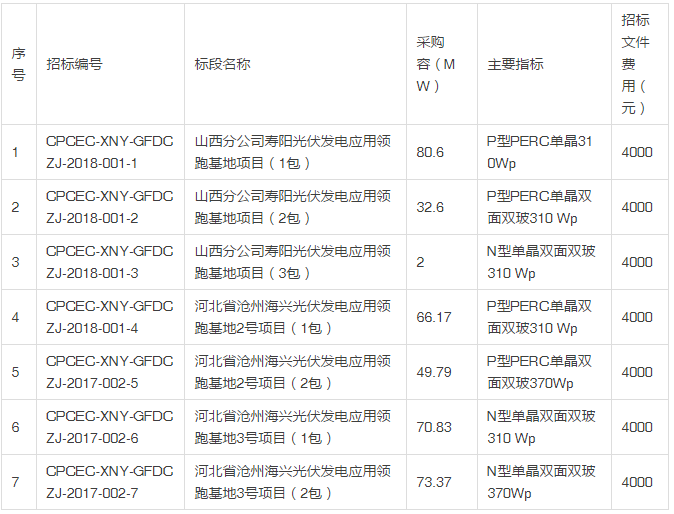 國(guó)電投發(fā)布2018度第一批領(lǐng)跑者組件、逆變器招標(biāo)公告