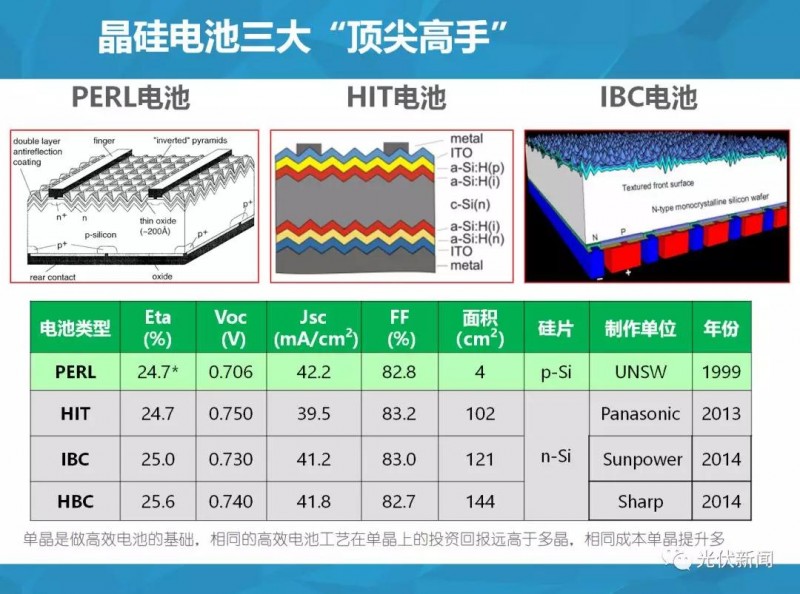 單多晶在終端綜合對(duì)比：即使鑄錠成本為0，多晶優(yōu)勢(shì)仍然不明顯?。ǜ綀D文解析）