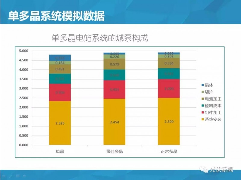 單多晶在終端綜合對(duì)比：即使鑄錠成本為0，多晶優(yōu)勢(shì)仍然不明顯?。ǜ綀D文解析）