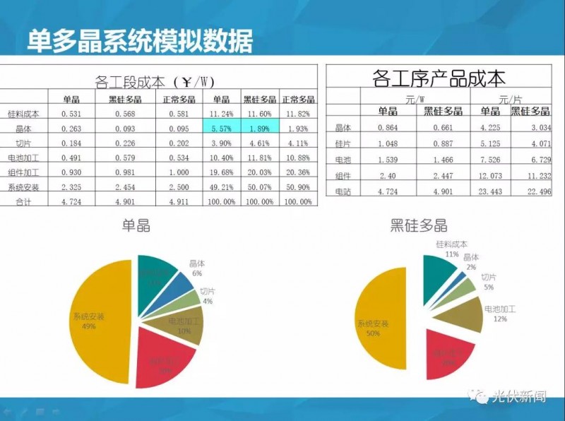 單多晶在終端綜合對(duì)比：即使鑄錠成本為0，多晶優(yōu)勢(shì)仍然不明顯！（附圖文解析）