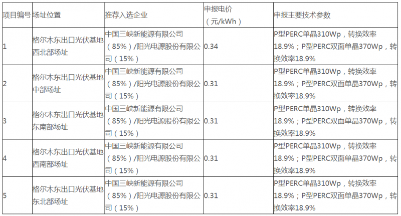 青海德令哈、格爾木光伏領跑基地評優(yōu)結果公示