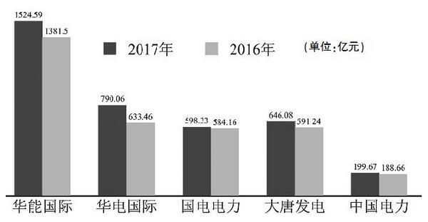 五大發(fā)電主要上市公司2017業(yè)績盤點：陷求生泥潭 轉(zhuǎn)型路漫漫