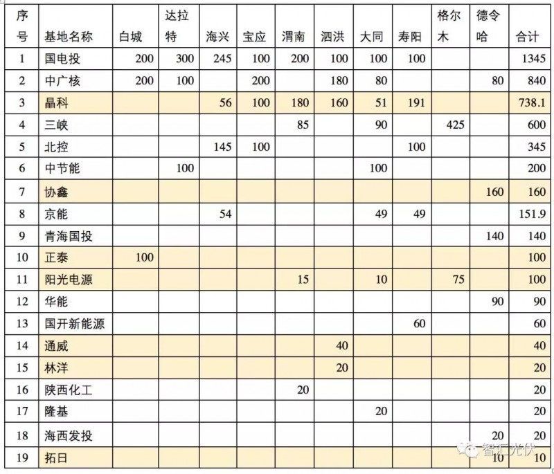 除了低電價(jià)，領(lǐng)跑者中標(biāo)結(jié)果的兩個(gè)明顯特征