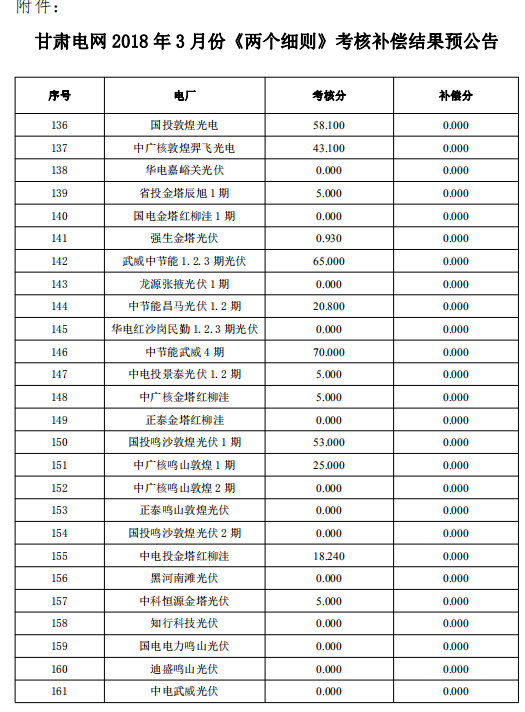 3月份甘肅電網(wǎng)“兩個細(xì)則”考核補償結(jié)果預(yù)公告（光伏）