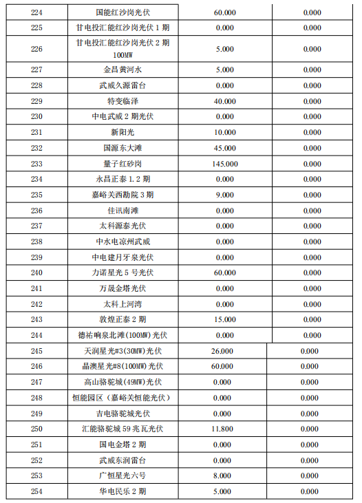 3月份甘肅電網(wǎng)“兩個細(xì)則”考核補償結(jié)果預(yù)公告（光伏）