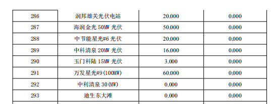 3月份甘肅電網(wǎng)“兩個細(xì)則”考核補償結(jié)果預(yù)公告（光伏）