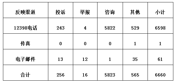 3月12398監(jiān)管熱線投訴情況：分布式光伏電費(fèi)結(jié)算仍不及時(shí)