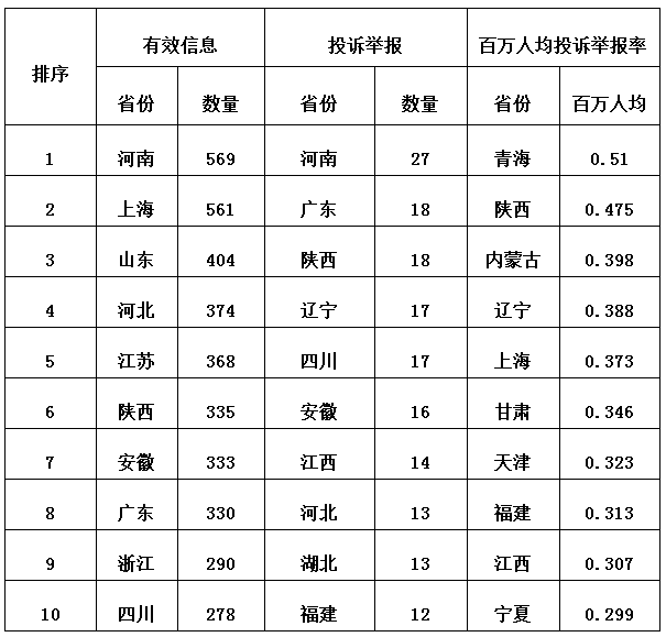 3月12398監(jiān)管熱線投訴情況：分布式光伏電費(fèi)結(jié)算仍不及時(shí)