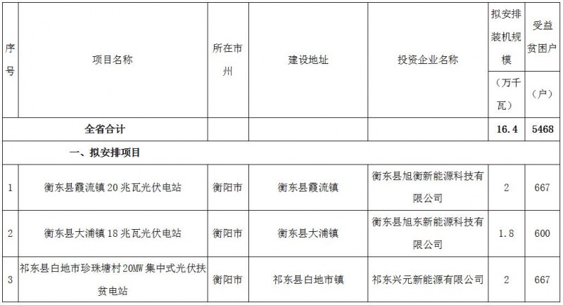 裝機164MW！湖南2017年第二批集中式光伏扶貧電站建設規(guī)模名單公示