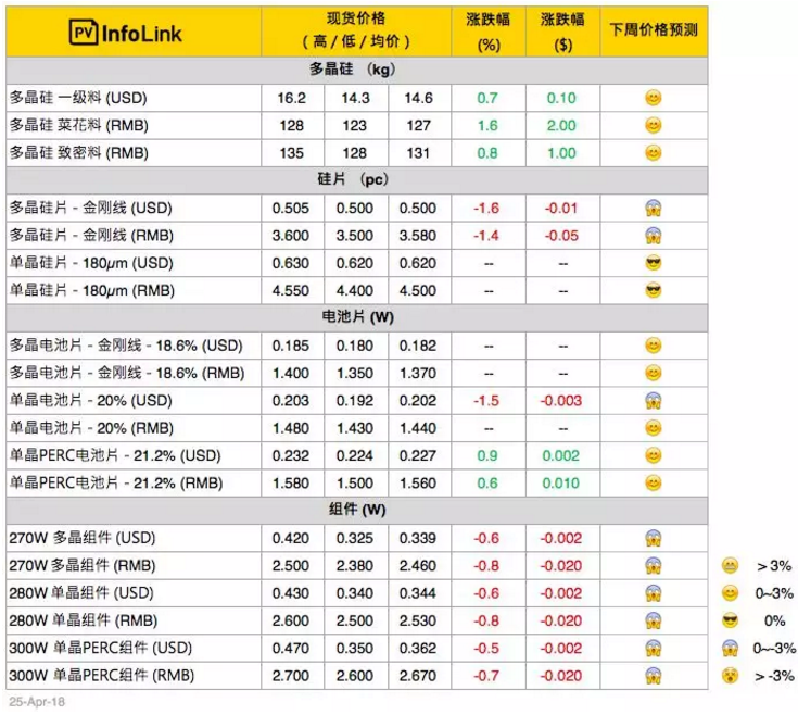 光伏630搶裝未現 供應鏈價格混亂