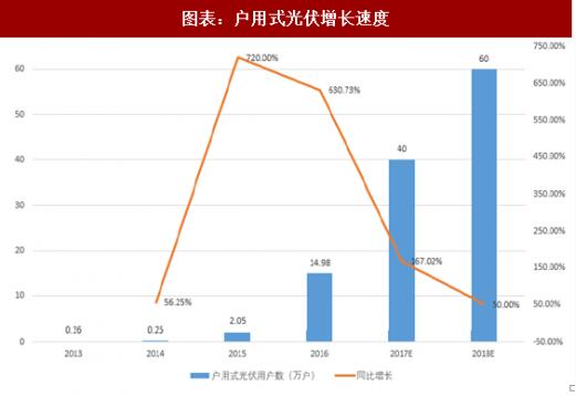 2018年中國(guó)戶用式光伏行業(yè)分析