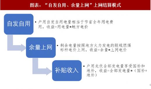 2018年中國(guó)戶用式光伏行業(yè)分析