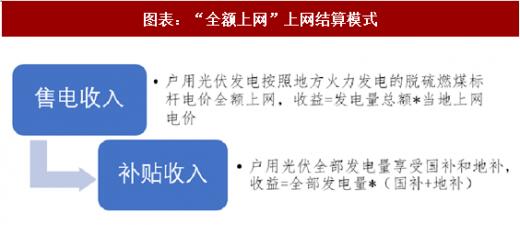 2018年中國(guó)戶用式光伏行業(yè)分析