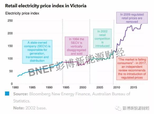 BNEF：澳大利亞電力市場的三大經(jīng)驗(yàn)分享