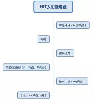 HIT高效電池的前世今生