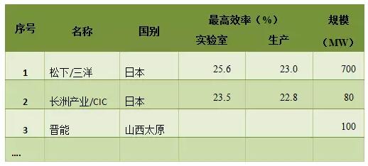 HIT高效電池的前世今生