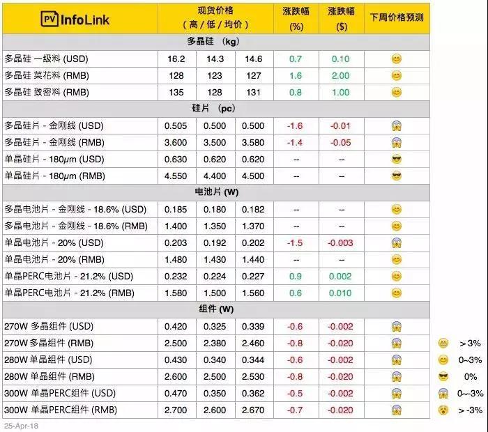 隆基又降價！產(chǎn)能過剩影響開始顯現(xiàn)？