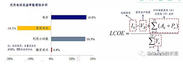 影響光伏收益的四大因素究竟對(duì)收益率有多大影響？