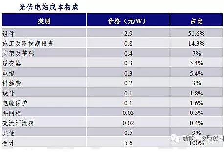 影響光伏收益的四大因素究竟對(duì)收益率有多大影響？