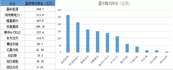 晶科出貨多 隆基最賺錢 光伏電池組件市場誰主沉浮