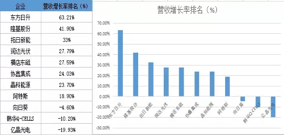 晶科出貨多 隆基最賺錢 光伏電池組件市場誰主沉浮