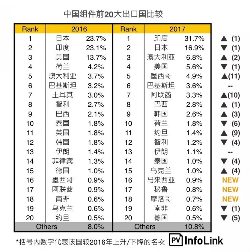 受貿(mào)易戰(zhàn)影響一季度光伏組件出口不如預(yù)期 新興市場(chǎng)持續(xù)成長(zhǎng)空間大