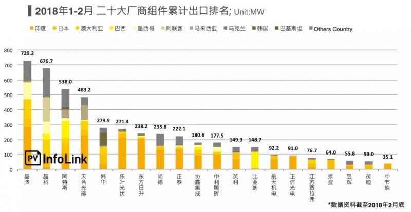 受貿(mào)易戰(zhàn)影響一季度光伏組件出口不如預(yù)期 新興市場(chǎng)持續(xù)成長(zhǎng)空間大