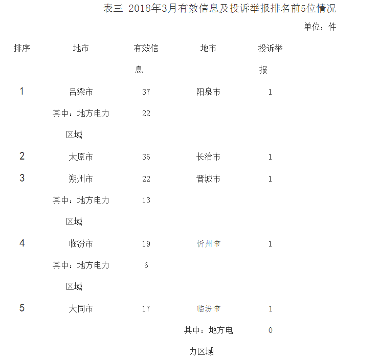 山西3月能源監(jiān)管投訴情況：分布式光伏相關(guān)流程不規(guī)范